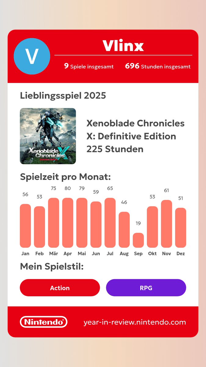 _Vlinx's tweet photo. So many good games in those last nine years on my #NintendoSwitch. And #Splatoon takes the top followed by #Xenoblade when it comes to total playtime. This was a great #NintendoSwitch2025 review. https://t.co/NUfWe5qVwQ