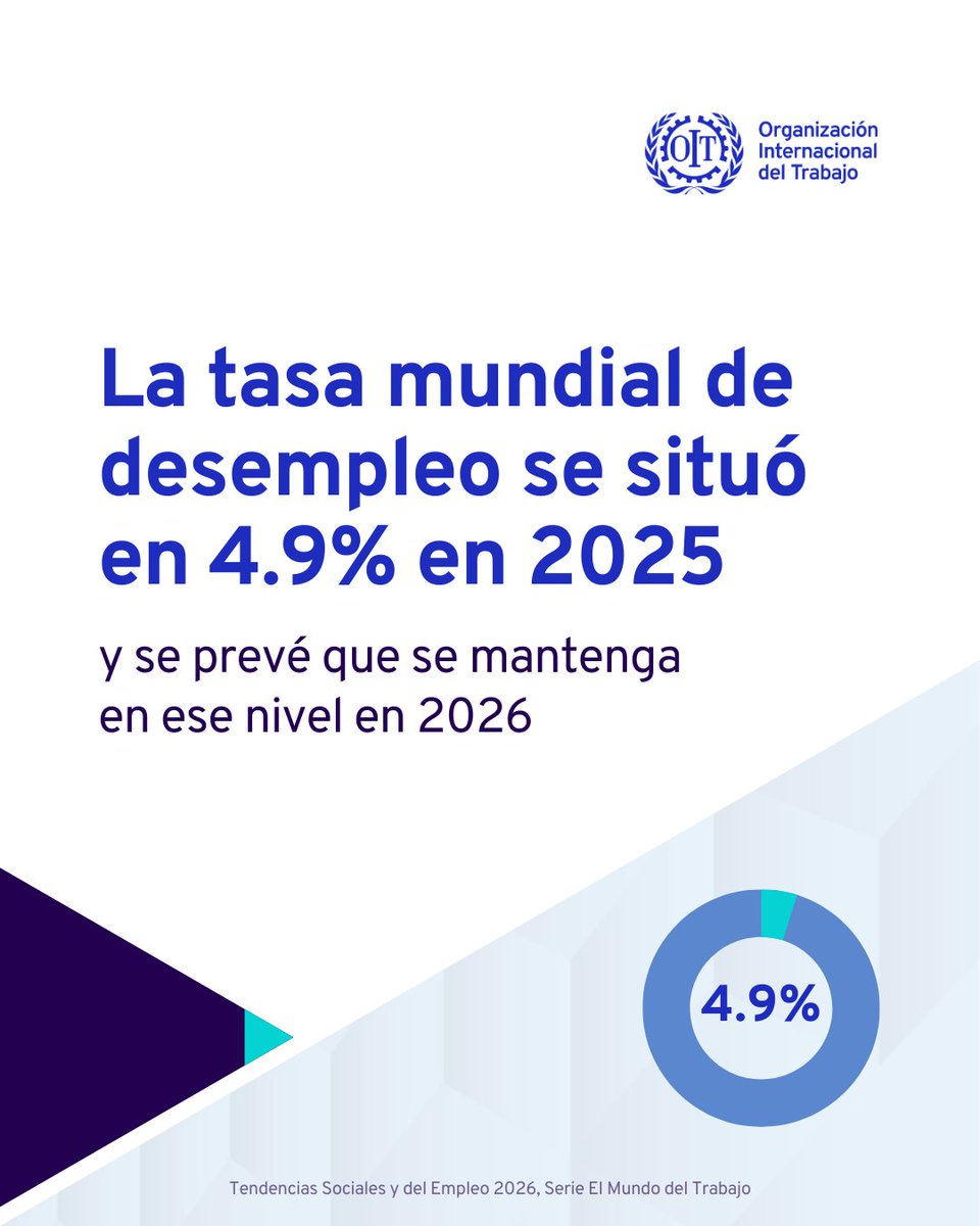 Se prevé que el desempleo mundial se mantenga en el 4,9% este año.

Sin embargo, el progreso hacia el trabajo decente se ha estancado.

Los jóvenes siguen enfrentando dificultades para encontrar un trabajo, y la incertidumbre en torno a la inteligencia artificial y las políticas