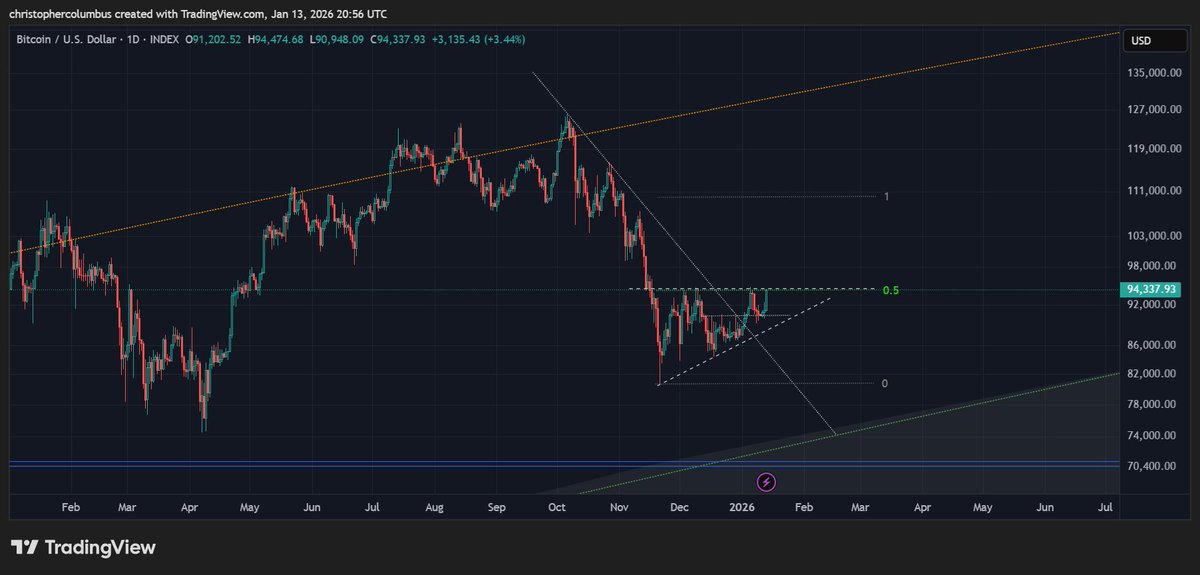 davthewave's tweet image. A #btc breakout here would see a 110K target on the shorter-term... and back through that psychologically significant 6 figure number.