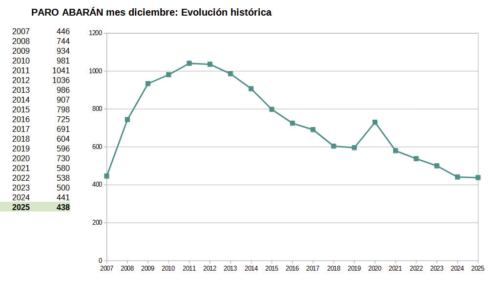 Los datos de desempleo en Abarán vuelven a confirmar una tendencia positiva ya consolidada. Diciembre de 2025 cerró con el mejor registro de los últimos 19 años, al situarse el número de personas desempleadas en 438, lo que equivale a una tasa de paro del 7 %.