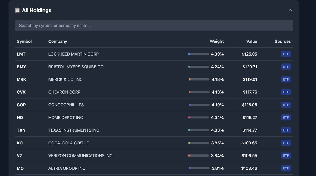 FundBreakdown's tweet image. What 100 shares of SCHD actually looks like broken down.

Not a single Mag 7 stock in the top 10