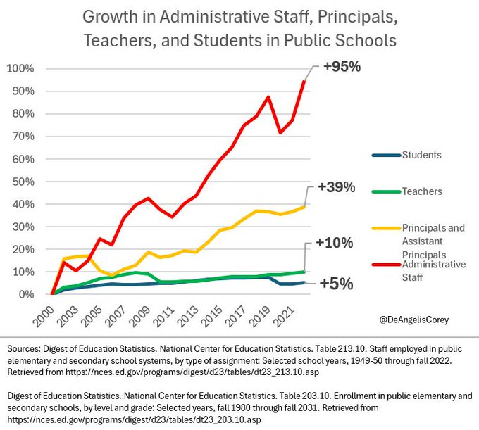Much of this increased funding doesn't even go to new teachers!

It feeds the growth of new administrators who have overseen stagnant and worsening test scores.