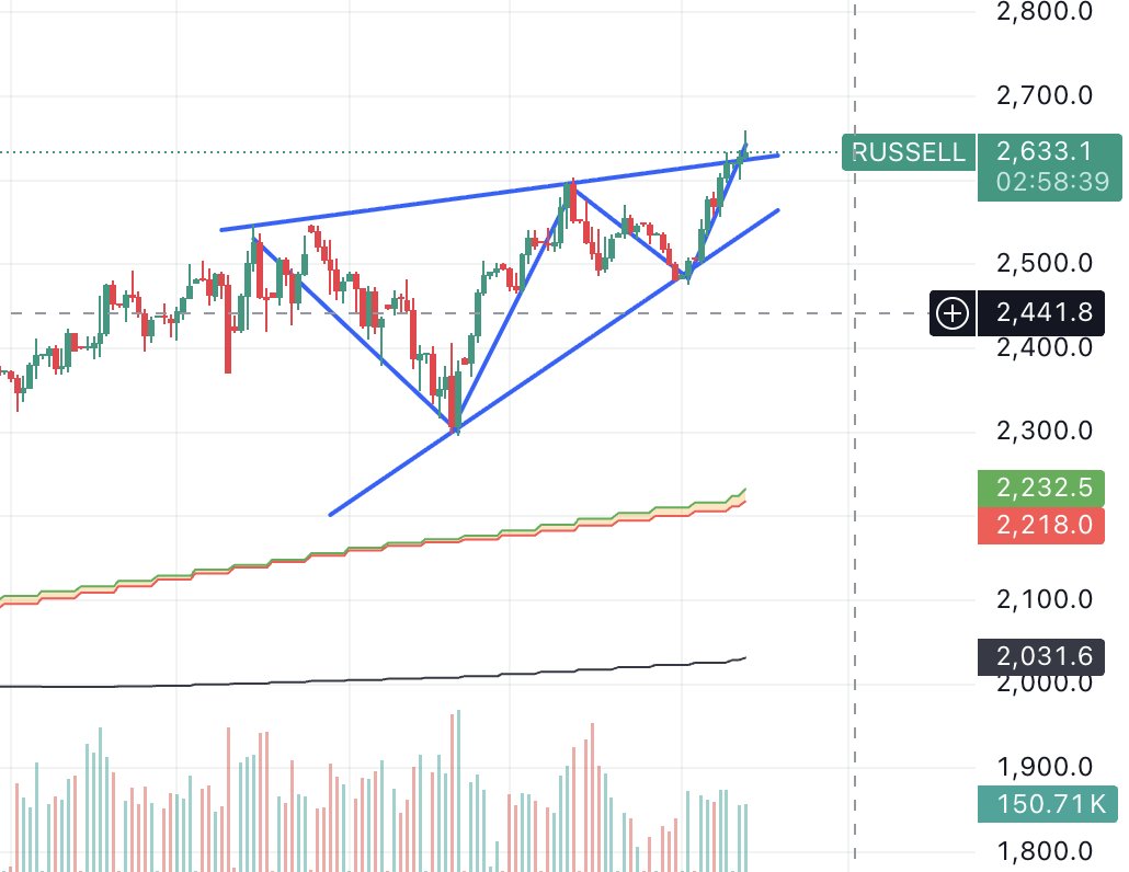 罗素2000看涨持续三角形出现上涨概率：94% 支撑位：2600 压力位：2730 $IWM