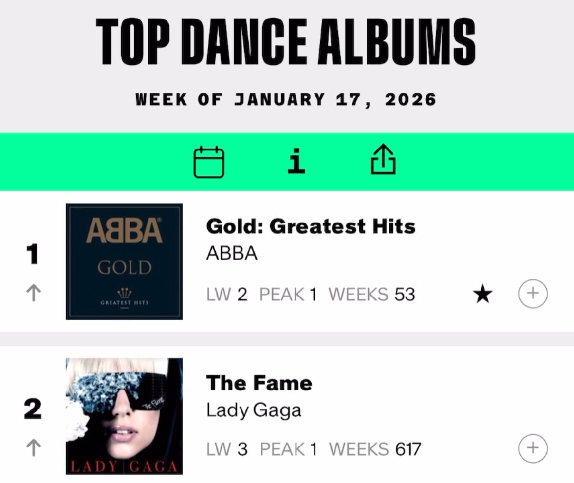 ABBA_UPDATES_'s tweet image. “Gold: Greatest Hits” rises to #1 on Billboard’s Top Dance Albums Chart for the first time ever!
