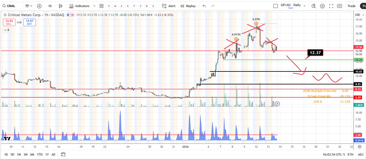 Would look to buy $crml back in at between $9 - $10 area unless $12 holds and start building a VCP base.