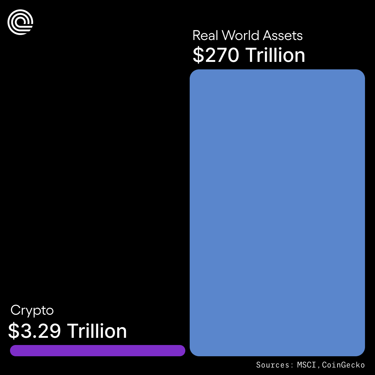 $270 trillion sitting on the sidelines.

Tokenization brings it onchain.