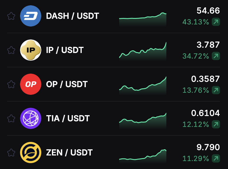 stobixcom's tweet image. 🚀 Top Altcoins by Daily Gains

Strong momentum across the market today 👇

• $DASH — +43.13%
• $IP — +34.72%
• $OP — +13.76%
• $TIA — +12.12%
• $ZEN — +11.29%

Big moves, rising volatility, and plenty of trading opportunities 📈

Which one are you watching today? 👀