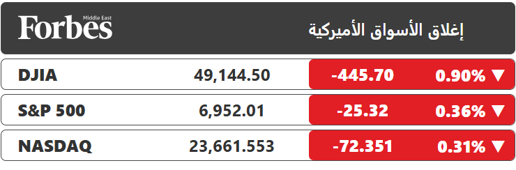 الأحمر يهيمن على إغلاق مؤشرات وول ستريت، فيما تراجع مؤشر S&P 500 ليتخلى عن مستواه القياسي الذي بلغه خلال الجلسة، مدفوعاً بانخفاض سهم "جيه بي مورغان"، وسط ترقب الأوضاع الجيوسياسية، وتصاعد حدة الصدام بين إدارة ترامب ورئيس الفيدرالي الأميركي 