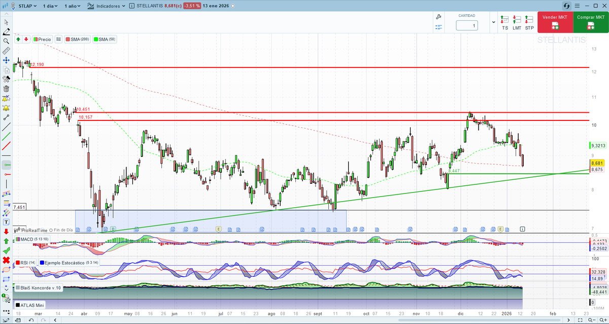 #stellantis  mañana si llega al gap alcista , puede dar oportunidad de compra .