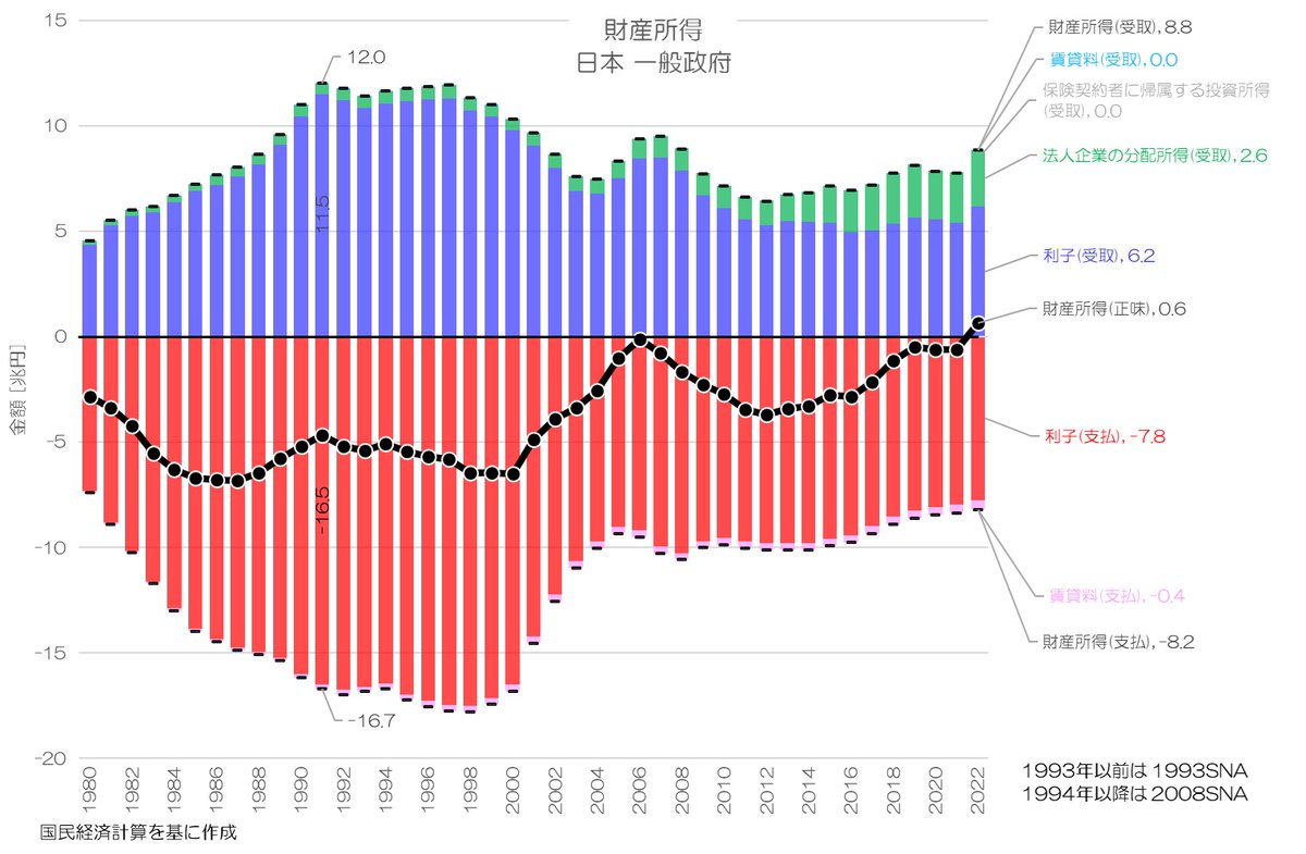 政府の財産所得を見ると、利子が減少していて、正味額も2023年にはプラス化しています。 国債発行残高は増えていても、支払利息が減っている事になります。  また、金融投資も多いため、そのリターンである法人企業の分配所得が大きく増えているのも特徴的です。