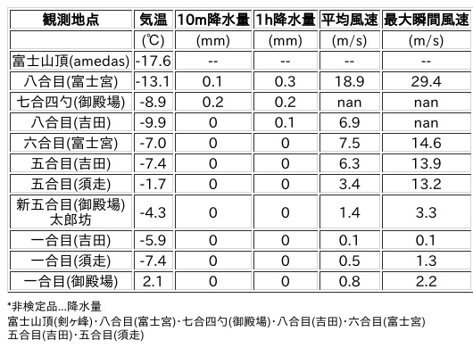 Image for the Tweet beginning: 1/14日 (水)  6:00
各登山道の気象観測情報じゃ。
イマフジWebsiteでは最新情報が見られるぞ。

🗻Website
 