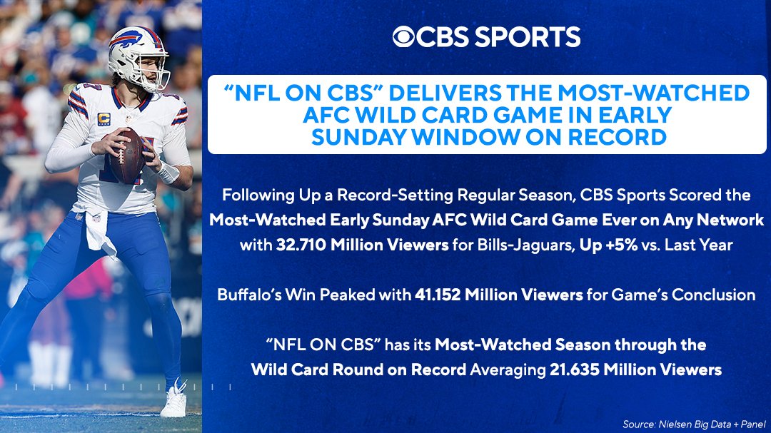 CBSSportsGang's tweet image. “NFL ON CBS” follows up its record-breaking regular season with the most-watched AFC Wild Card game in the early Sunday window on record

🏈 Bills-Jaguars averaged 32.710 million viewers, up +5%

🏈 Peaked with more than 41 million viewers