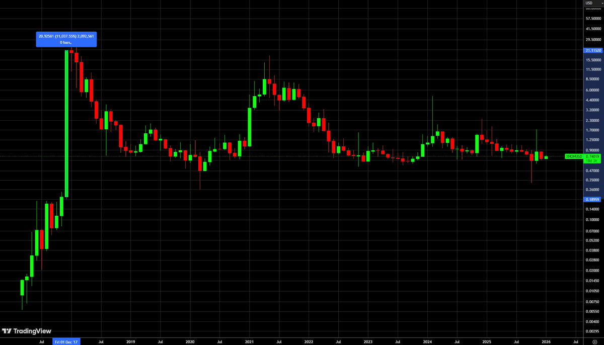 $XNO made 11,000% in one month in 2017. Let's repeat that