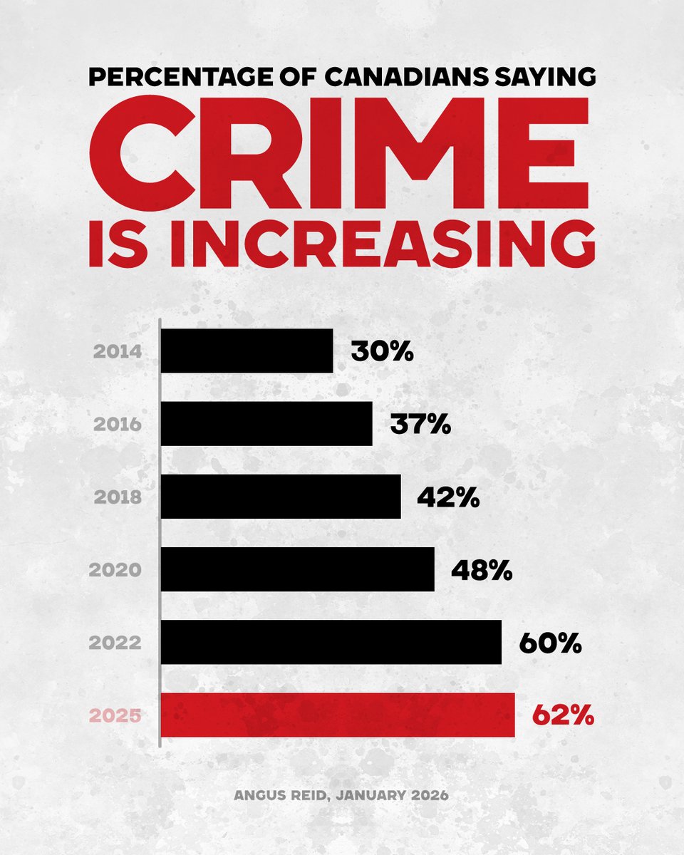 Canadians no longer feel safe on our streets.

Liberal hug-a-thug and catch-and-release policies continue to privilege violent criminals over law-abiding citizens.

Only Conservatives will restore a justice system that keeps families safe and criminals behind bars: