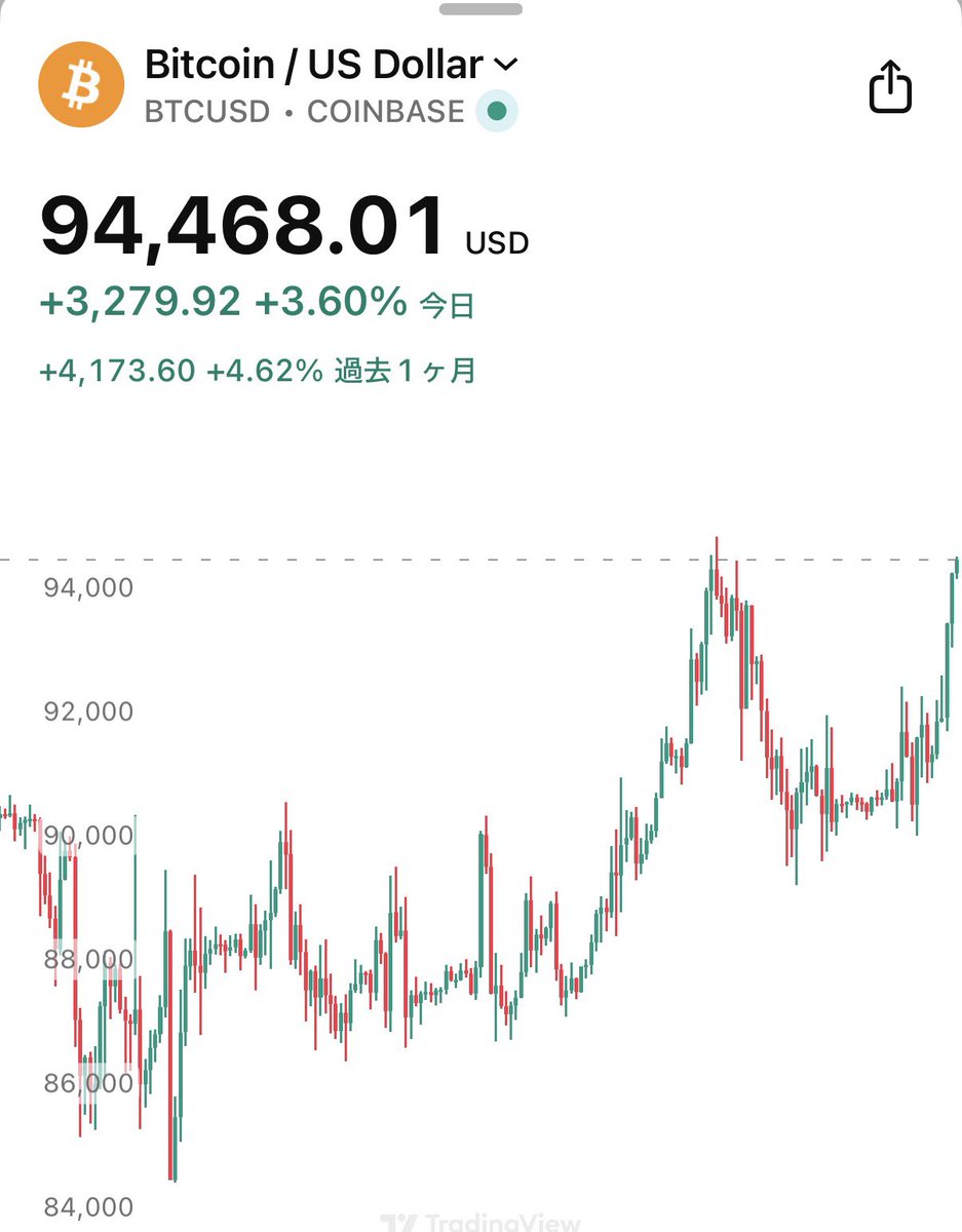 ビットコイン、前回叩かれた価格帯。 今回はどうなるか🤔