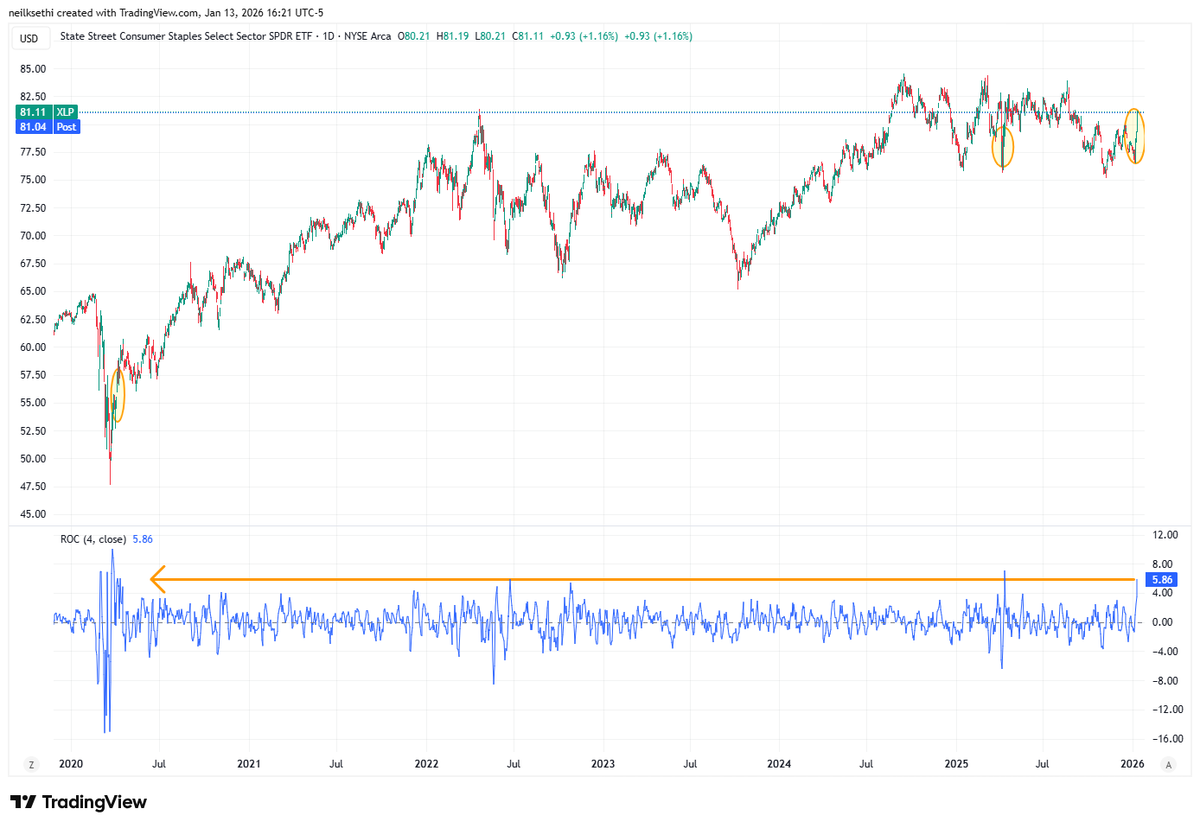 XLP SPX consumer staples SPDR ETF now up +5.86% the past four sessions,  outside of April now the best since April 2020.