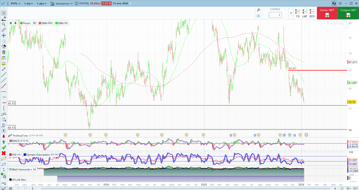 #paypal es arriesgada , pero la zona de soporte es por aquí . Si no se aguanta , posible parada por 50