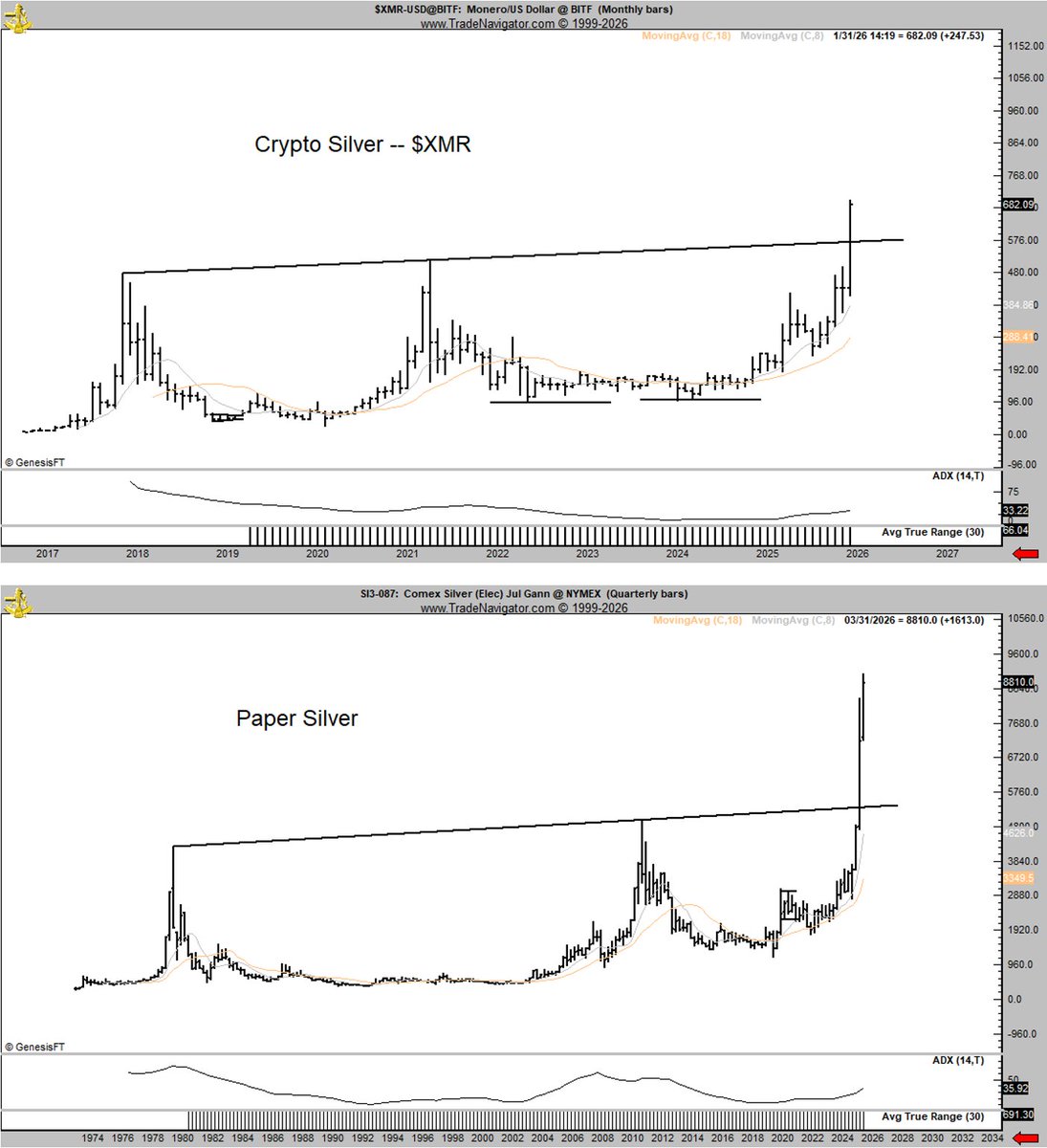 I bought some $XMR because of this chart
But do not tell anybody that
It should never be known that I have profits every so often
The trolls must believe I am not successful in trading