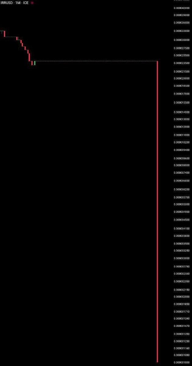 HugotoCrypto's tweet image. Das ist kein Memecoin - Das ist die iranische Währung (Rial) gegenüber Dollar.