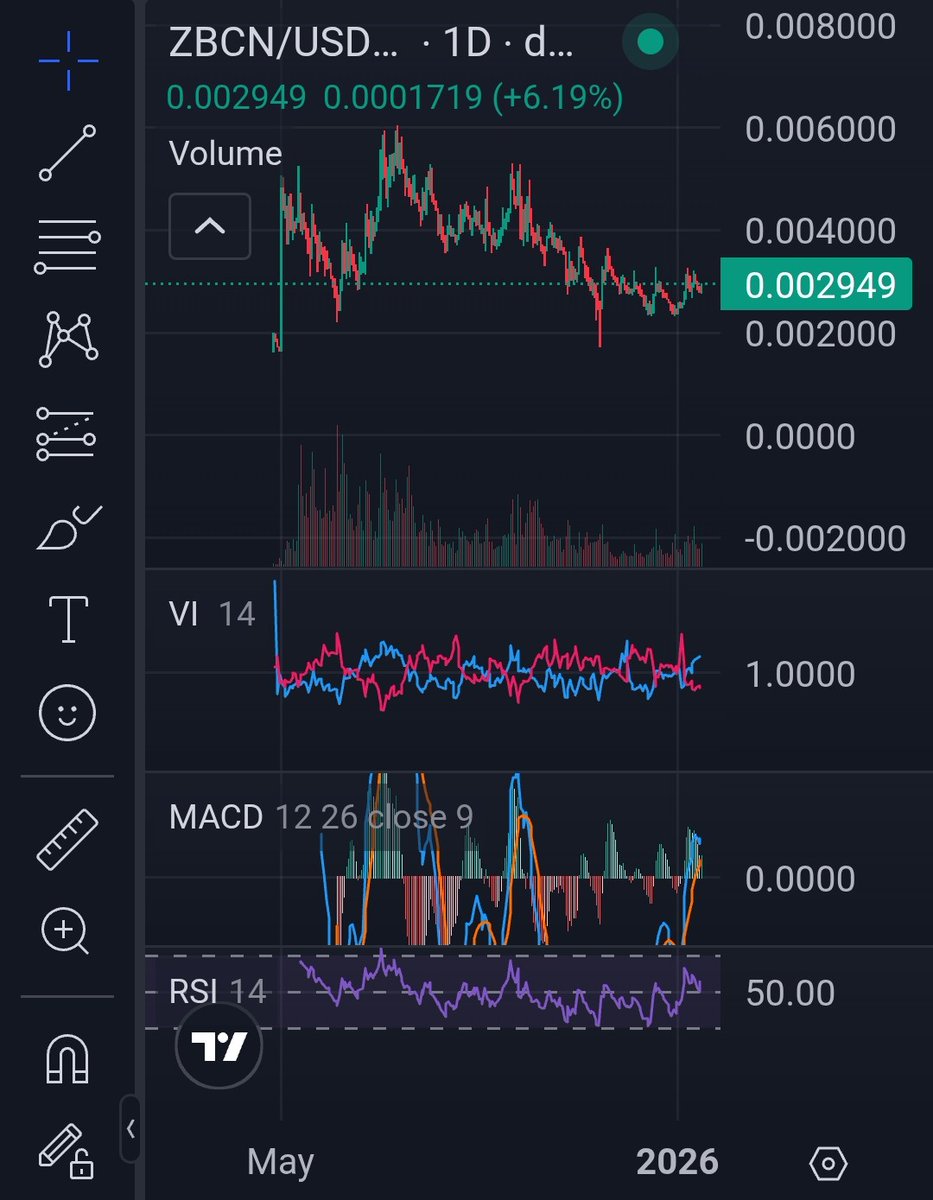 Price is compressing, sell pressure is gone, and momentum is turning on the  daily. This looks like accumulation. Asymmetric upside once resistance  breaks. Smart money buys boredom. Retail buys breakouts. $ZBCN is
