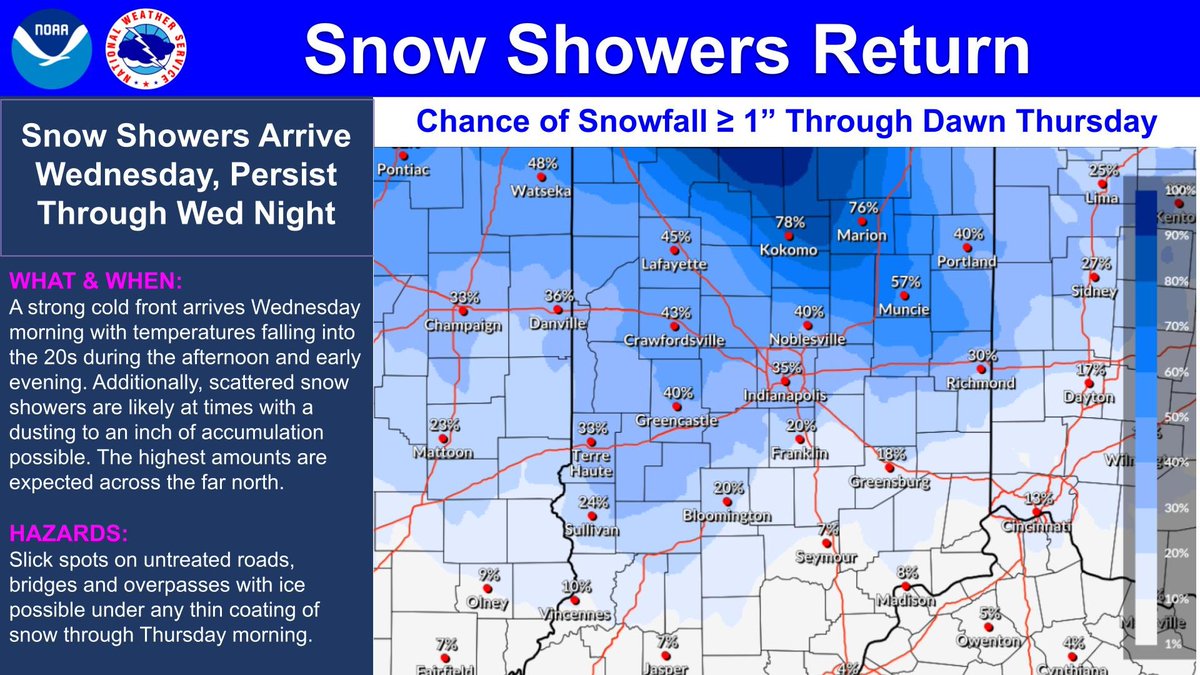 Scattered snow showers are likely to return Wed and potentially persist overnight as colder air filters in. Most areas will only see a dusting of snow at most, but far north-central IN could see accumulations around an inch. Slick spots on untreated surfaces are possible. #inwx