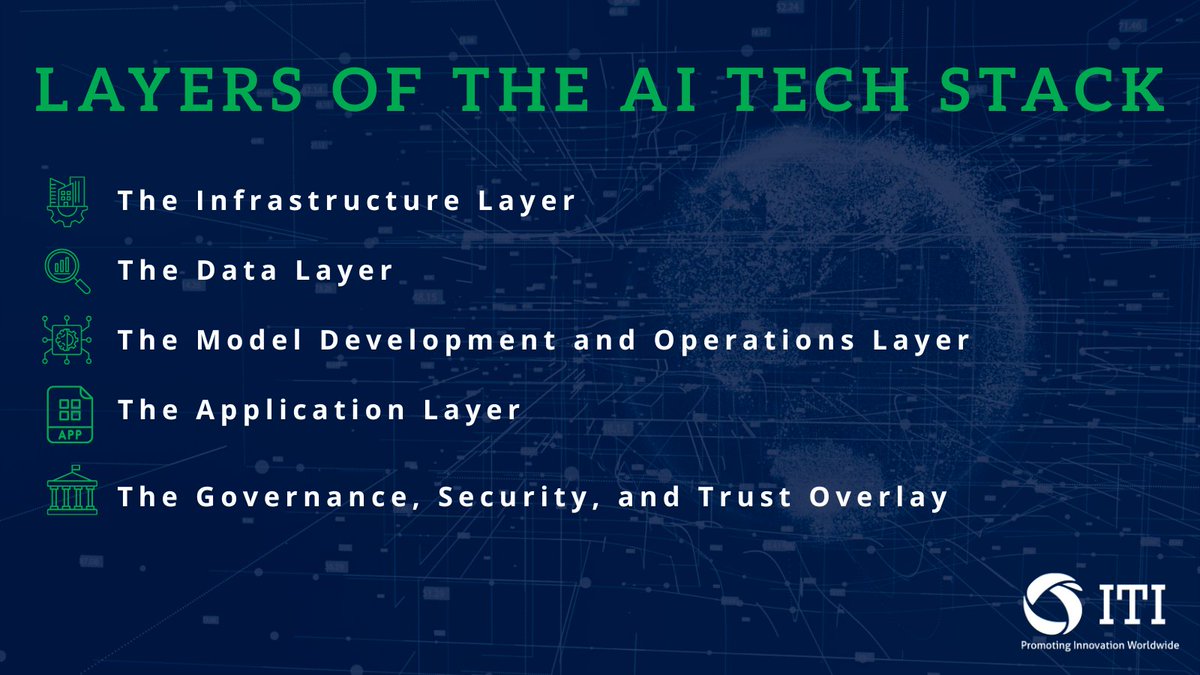 ITI_TechTweets's tweet image. Effective AI policy requires understanding what's under the hood. ITI's AI Tech Stack paper breaks down the complex infrastructure powering modern #AI—from chips to cloud services—and explains why this technical knowledge is crucial for informed #policymaking.
