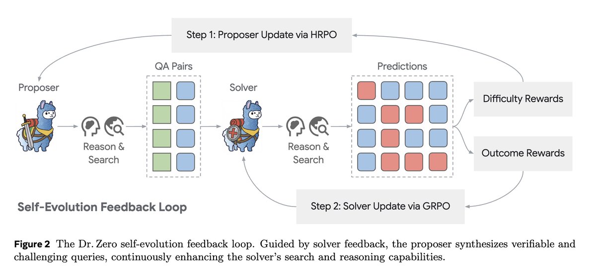 [LG] Dr. Zero: Self-Evolving Search Agents without Training Data
Z Yue, K Upasani, X Yang, S Ge... [Meta Superintelligence Labs] (2026)
arxiv.org/abs/2601.07055