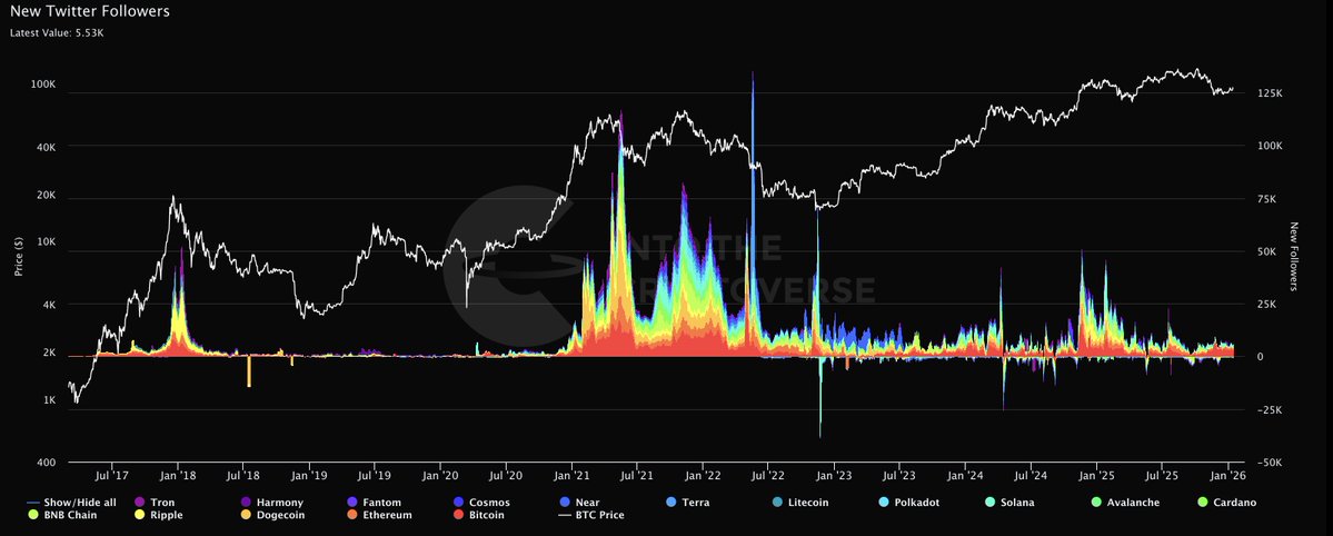 New followers to various layer 1s on X are no where near where they were in 2021