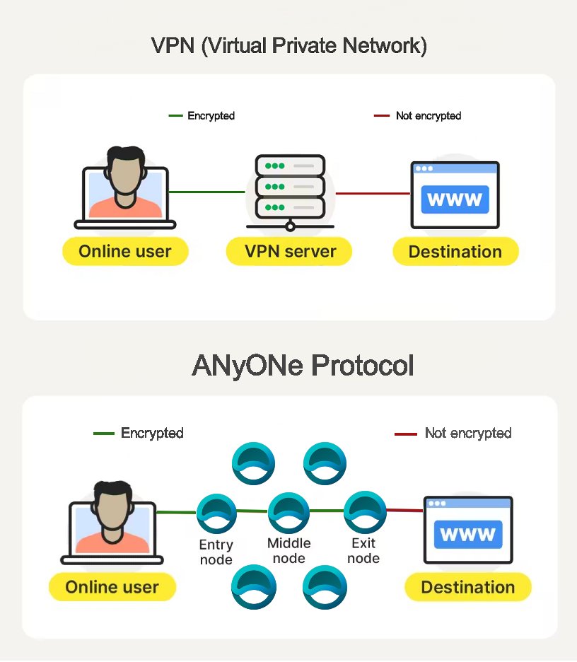 Understanding the difference between a traditional #VPN and the $ANyONe Protocol can really highlight why decentralized #privacy networks are the future; no single points of failure, incentivized relays, and seamless app integration.

Choose decentralization.

<a href="/AnyoneFDN/">ANyONe Protocol</a>