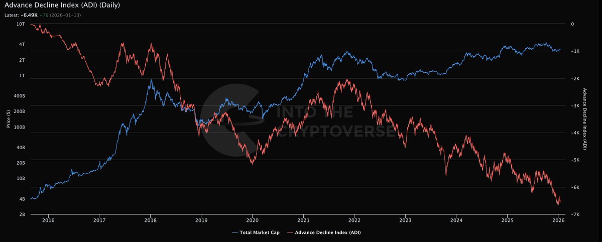 intocryptoverse's tweet image. Don't try to manufacture the crypto bull market in 2020-2021. The Advance Decline Index of the top 100 cryptocurrencies has been in a brutal downtrend since 2021.

The uptrend you see in 2020-2021 is the bull market people remember, when the BTC bull market was accompanied by…