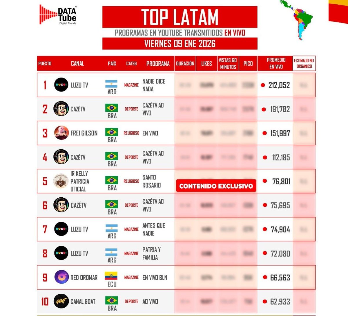 La ventaja es cada vez más amplia entre LUZU y el resto

#Luzutv #nadiedicenada #fmluzu
#sefuelarga #PatriaYFamilia
#sefuelarga