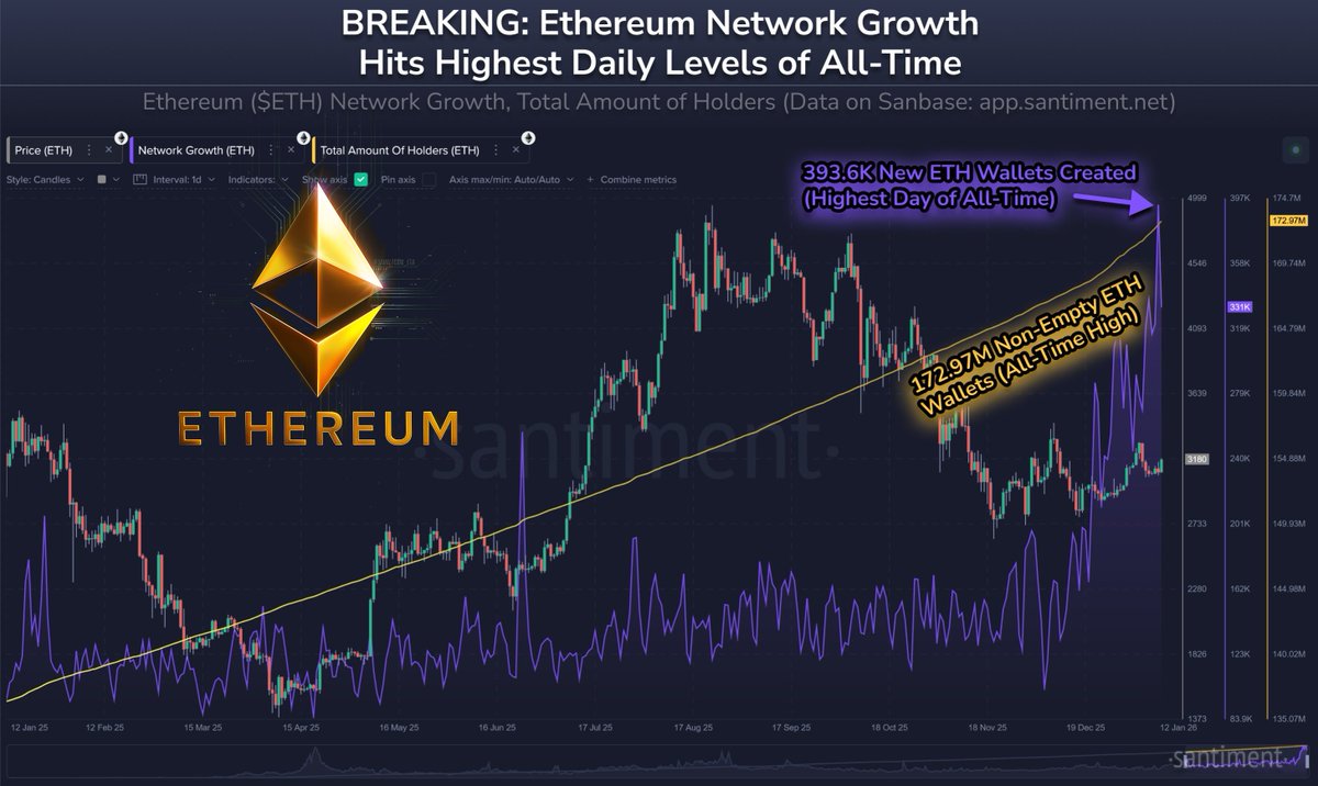 🚨 이더리움 네트워크 성장률이 사상 최고치를 기록했습니다. 👀🔥 - 이번 주 하루 평균 327,100개의 새로운 $ETH 지갑이  생성되었습니다. - 하루 만에 393,600명 돌파 (역대 최고 기록)
