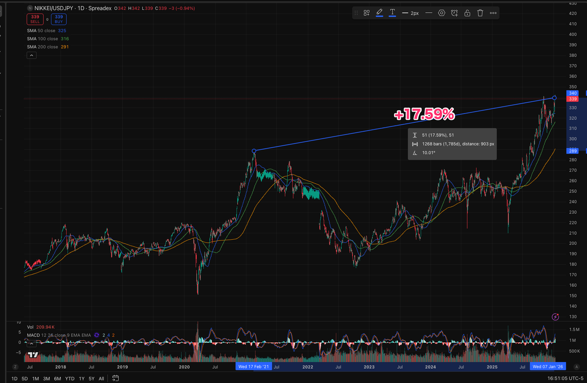 ドル建て日経作ってみたけど、ほんとに21年のピークから17.5%しか伸びてない