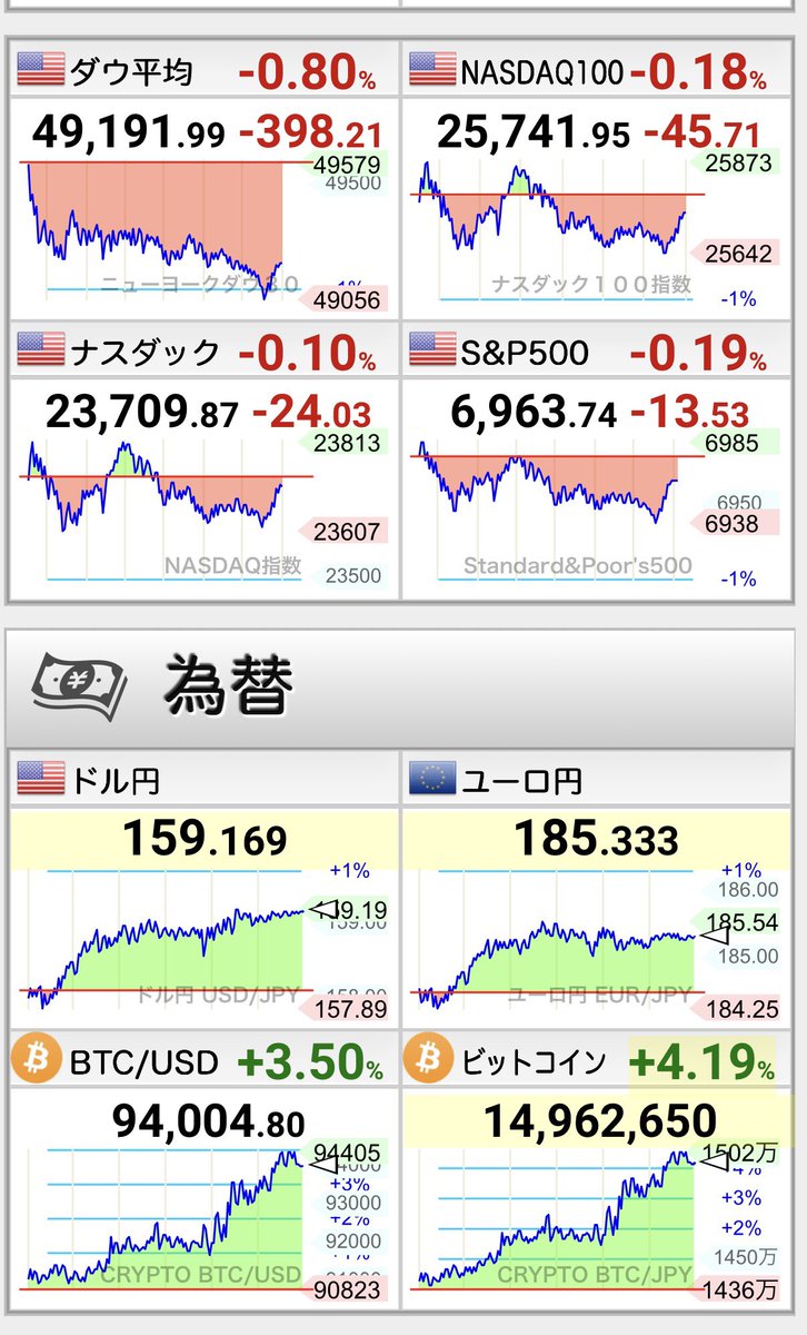 米国3指数は全て⤵️ ドル円為替はとうとう159円に突入 ビットコインは9.4万ドルへと上昇⤴️