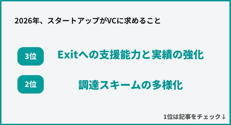 Yoii(ヨイ)新たな資金調達/スタートアップ tweet media