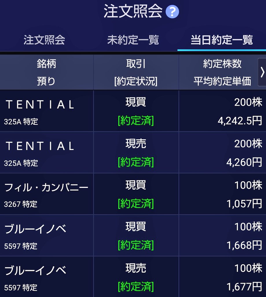 今日の前場はTENTIALの株価が4300の板が刺さったが、ストップ安になりそうだったので4185で買い増し 。4260の板が刺さったが4300に置いてれば良かった😭早売りしすぎ。フィルカンパニーの株は刺さったが後場に買い増し するか悩み中。本日決算なのでどうするべ？