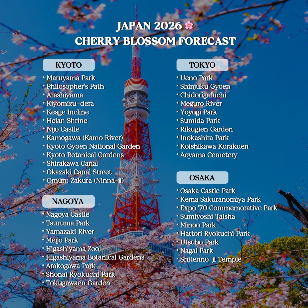 Trip's tweet image. Japan’s sakura season is almost here. Discover when and where cherry blossoms reach their peak — and plan the perfect spring trip in 2026. Learn more at trip.com/travel-guide/d… 

Cr: lorrainestraveltips