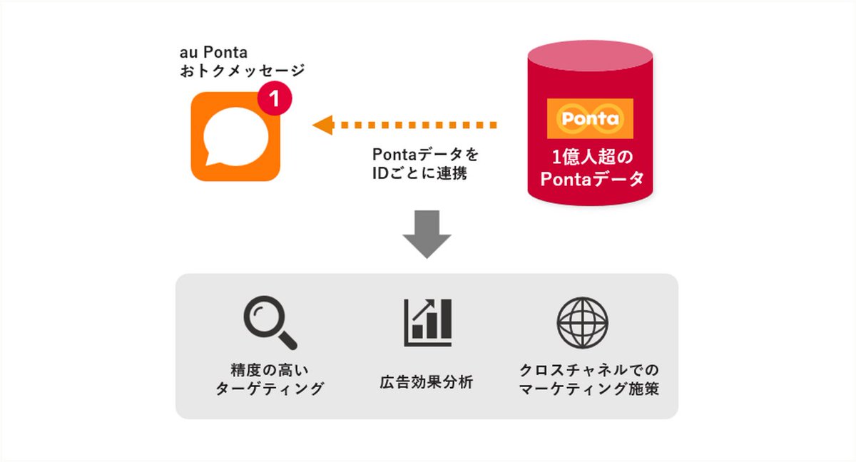 SMS広告「au Ponta おトクメッセージ」をリニューアルし、2026年1月