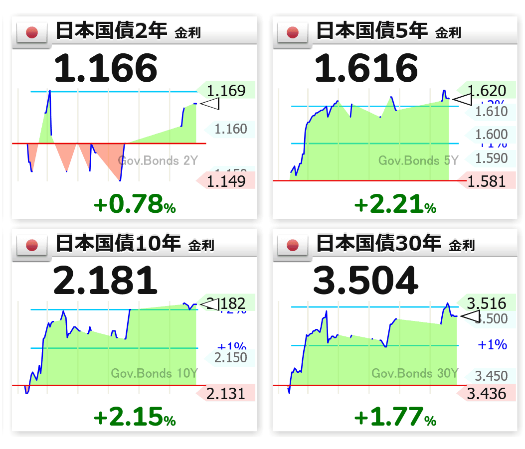 11:38 🇯🇵📈日本国債2年 1.166 🇯🇵📈日本国債5年 1.616 🇯🇵📈日本国債10年 2.181 🇯🇵📈 日本国債30年 3.504