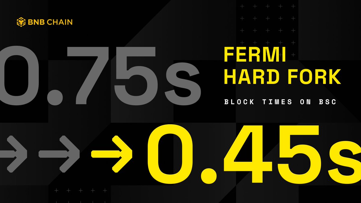 BNBChainDevs's tweet image. The Fermi hard fork is now live on BNB Smart Chain ✅

Block times are now ~0.45s, fast finality has been strengthened, and additional parameter updates, improvements and bug fixes have been added. The network is running more responsively as onchain activity scales.

Thanks to…