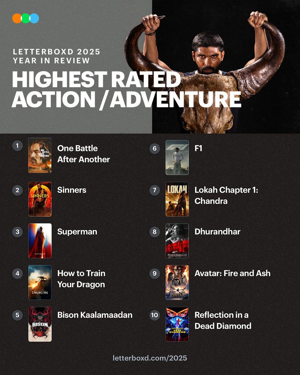 From our hearts to the world 🌍❤️

Proud to be ranked as our #BisonKaalamaadan among the world’s best-rated Action/Adventure films of 2025 on <a href="/letterboxd/">Letterboxd</a>! Endless thanks for all the love and support. 😍#DhruvVikram 🦬🔥

#BisonKaalamaadanOnNetflix #Bison <a href="/mari_selvaraj/">Mari Selvaraj</a>