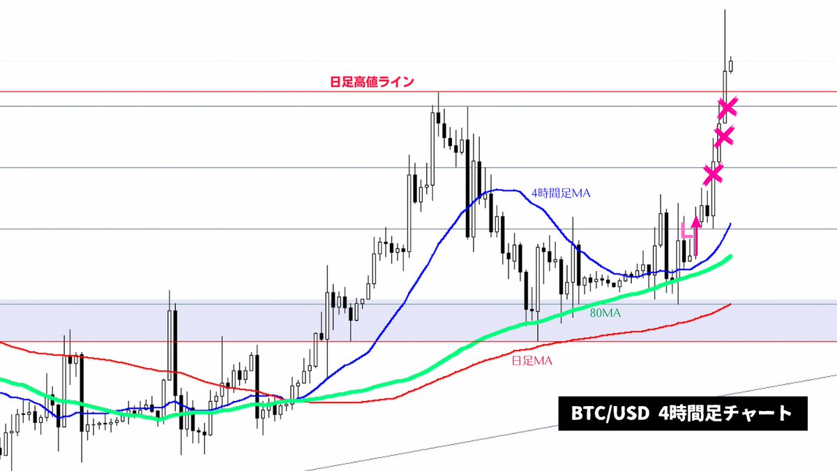 下記のシナリオ通りになったのでBTC/USDロング👇エントリー前は少し値動きが荒れていましたが、本当の直前では値動きも小さくなり安値切り上げ・高値更新をしてきたのでロング。そこが4HMAに対して1HMAが収束→拡散するポイント。入らざるを得ないほど分かりやすい形で  ...