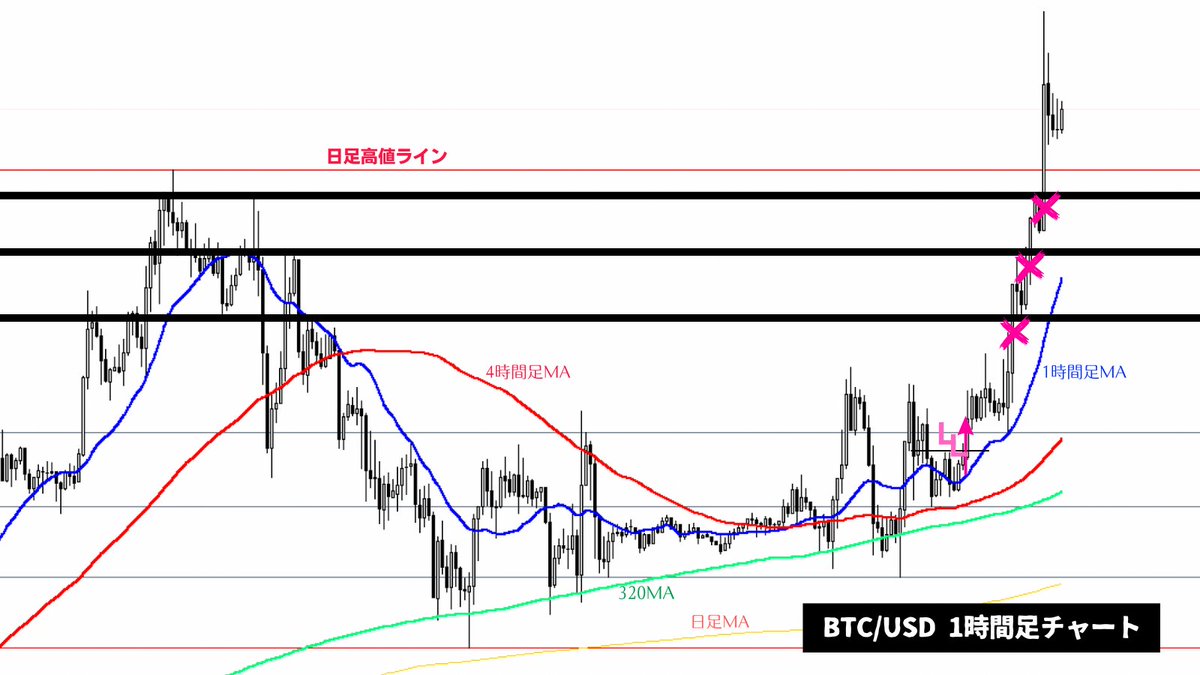 下記のシナリオ通りになったのでBTC/USDロング👇エントリー前は少し値動きが荒れていましたが、本当の直前では値動きも小さくなり安値切り上げ・高値更新をしてきたのでロング。そこが4HMAに対して1HMAが収束→拡散するポイント。入らざるを得ないほど分かりやすい形で  ...