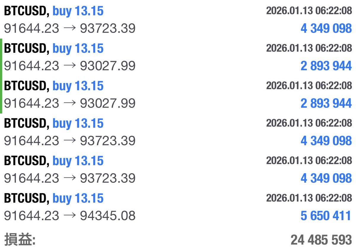 下記のシナリオ通りになったのでBTC/USDロング👇エントリー前は少し値動きが荒れていましたが、本当の直前では値動きも小さくなり安値切り上げ・高値更新をしてきたのでロング。そこが4HMAに対して1HMAが収束→拡散するポイント。入らざるを得ないほど分かりやすい形でした😙今年一発目のトレード