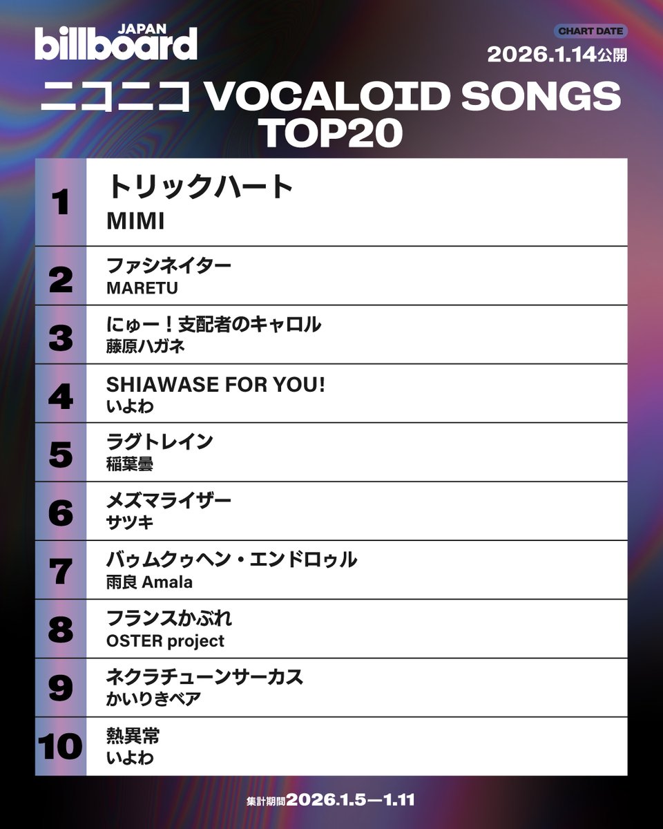 Billboard_JAPAN's tweet image. 【今週のボカロ・ソング・チャート“ニコニコ VOCALOID SONGS”】
1位 MIMI
2位 MARETU
3位 藤原ハガネ
4位 いよわ
5位 稲葉曇
6位 サツキ
7位 雨良 Amala
8位 OSTER project
9位 かいりきベア
10位 いよわ

billboard-japan.com/charts/detail?…