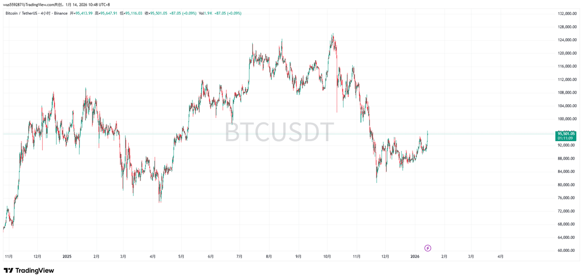 上周说的 $btc 后面还会去上涨，现在可能才刚刚开始！后面大概率会反弹到10.3w附近！想做短线交易的可以在9.62w附近挂单做空！

止损放在9.8w即可，目标看到9.3w附近!适合去做短空哦！