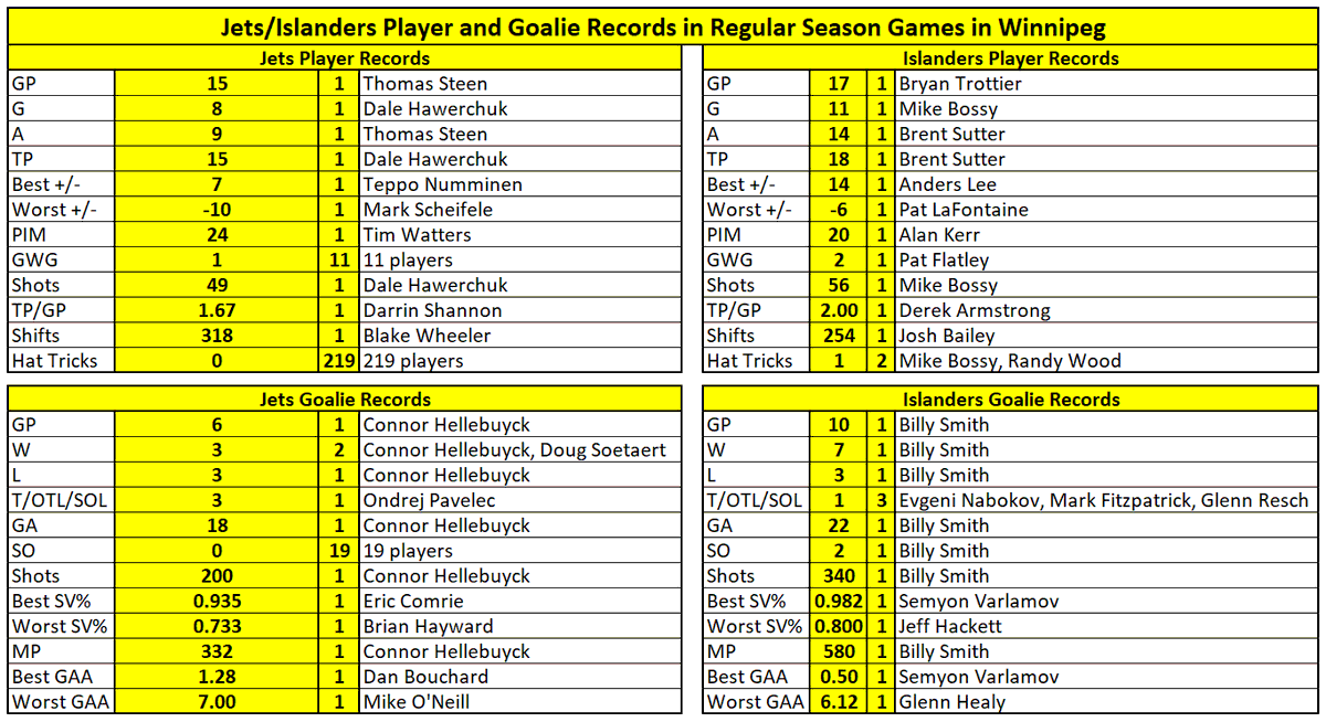 13-Jan-26 #GoJetsGo/#Isles Player/Goalie records in #Winnipeg regular seasonhome games versus #Islanders #WPGvsNYI #AdoptDontShop