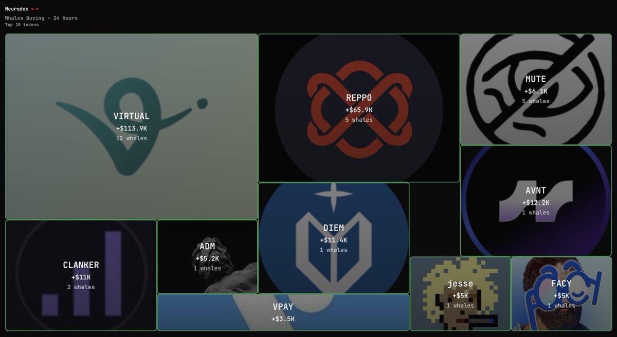 Smart Money Buys on Base Chain in the last 24h $VIRTUAL, $REPPO, $MUTE, $ CLANKER, $ADM, $DIEM, $AVNT, $VPAY, $JESSE, $FACY any thoughts on these  coins?