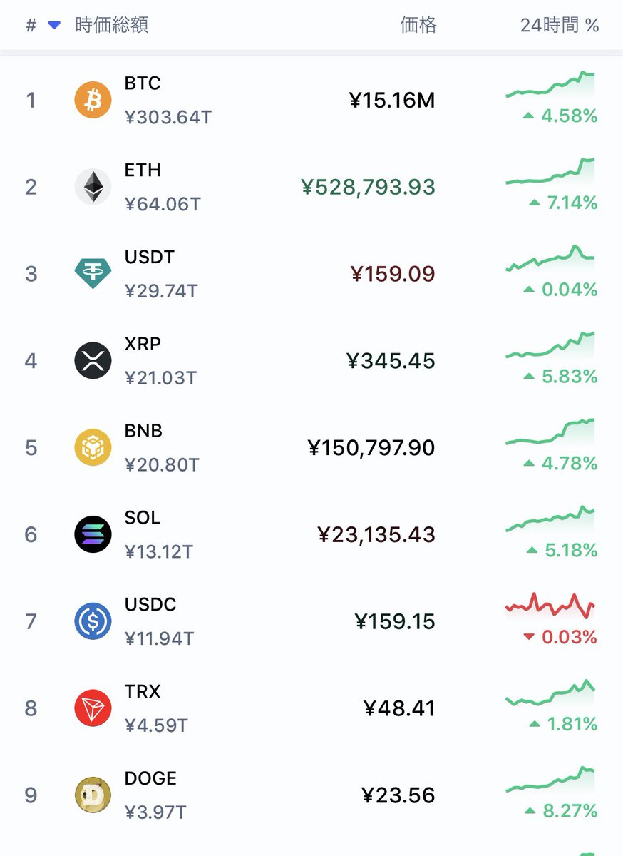 昼ビットコイン。久々の気持ちのいい上昇。最近低迷していたので、こっから仮想通貨の逆襲を見せて欲しい。
