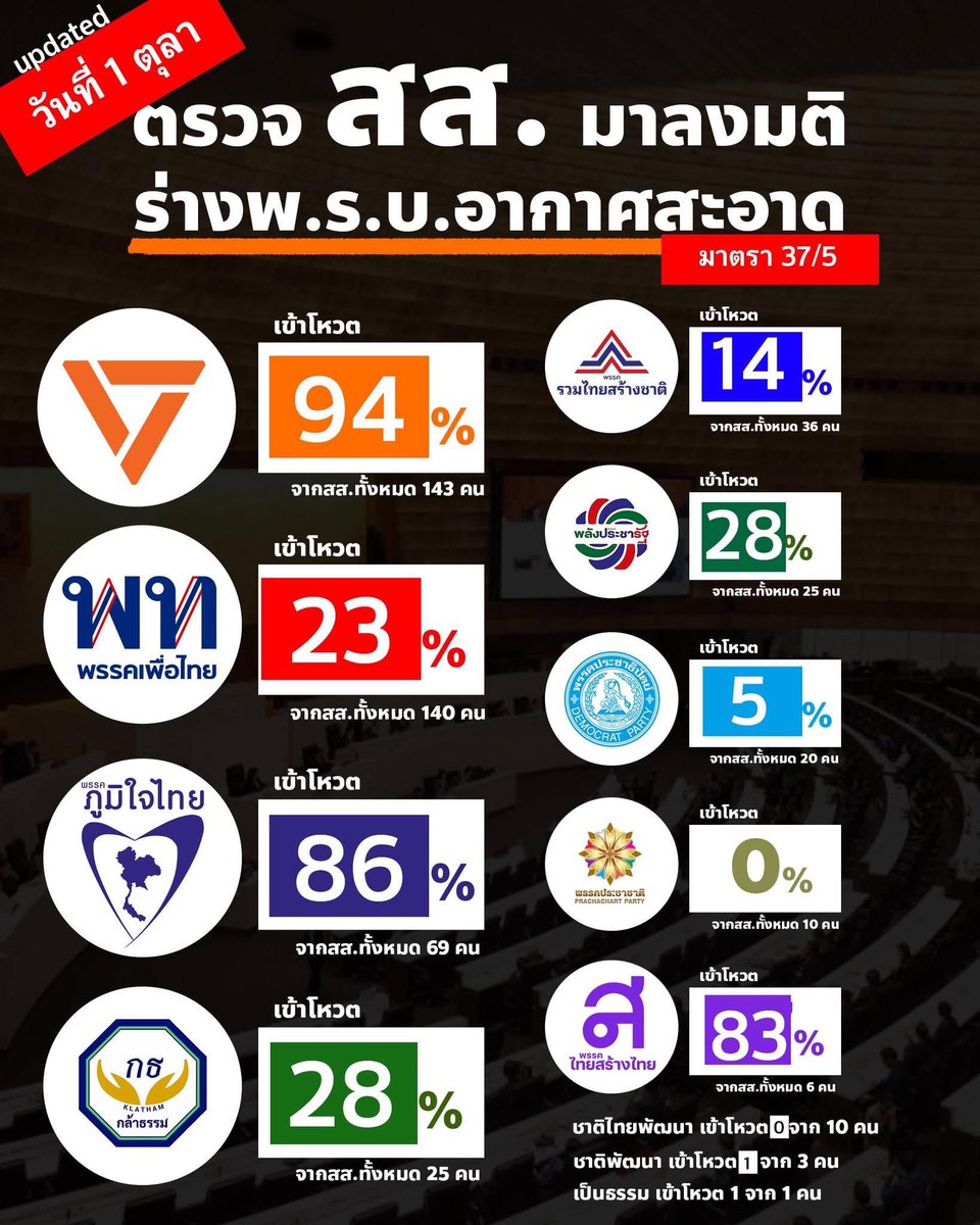 captainnerd23's tweet image. ฝุ่นเยอะแบบนี้ ก็อดนึกถึงวันโหวตอากาศสะอาดไม่ได้ 

กว่าจะผ่านแต่ละมาตราแทบร้องขอชีวิต เพราะ สส. ไปไหนกันหมดไม่รู้

ดูเอาครับ ว่าพรรคไหนตั้งใจจะแก้ปัญหาเรื่องฝุ่นจริงๆ

โผล่ไปงานศพบ่อย แต่ไม่โผล่มาโหวตกฎหมาย แบบนี้ก็ไม่เอาน้าา